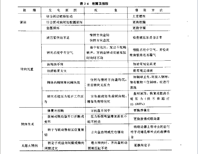 液壓轉向系統的故障以及排除方法