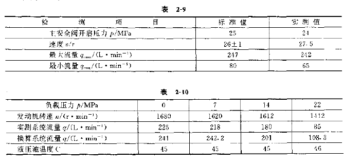 挖掘機液壓系統測試結果